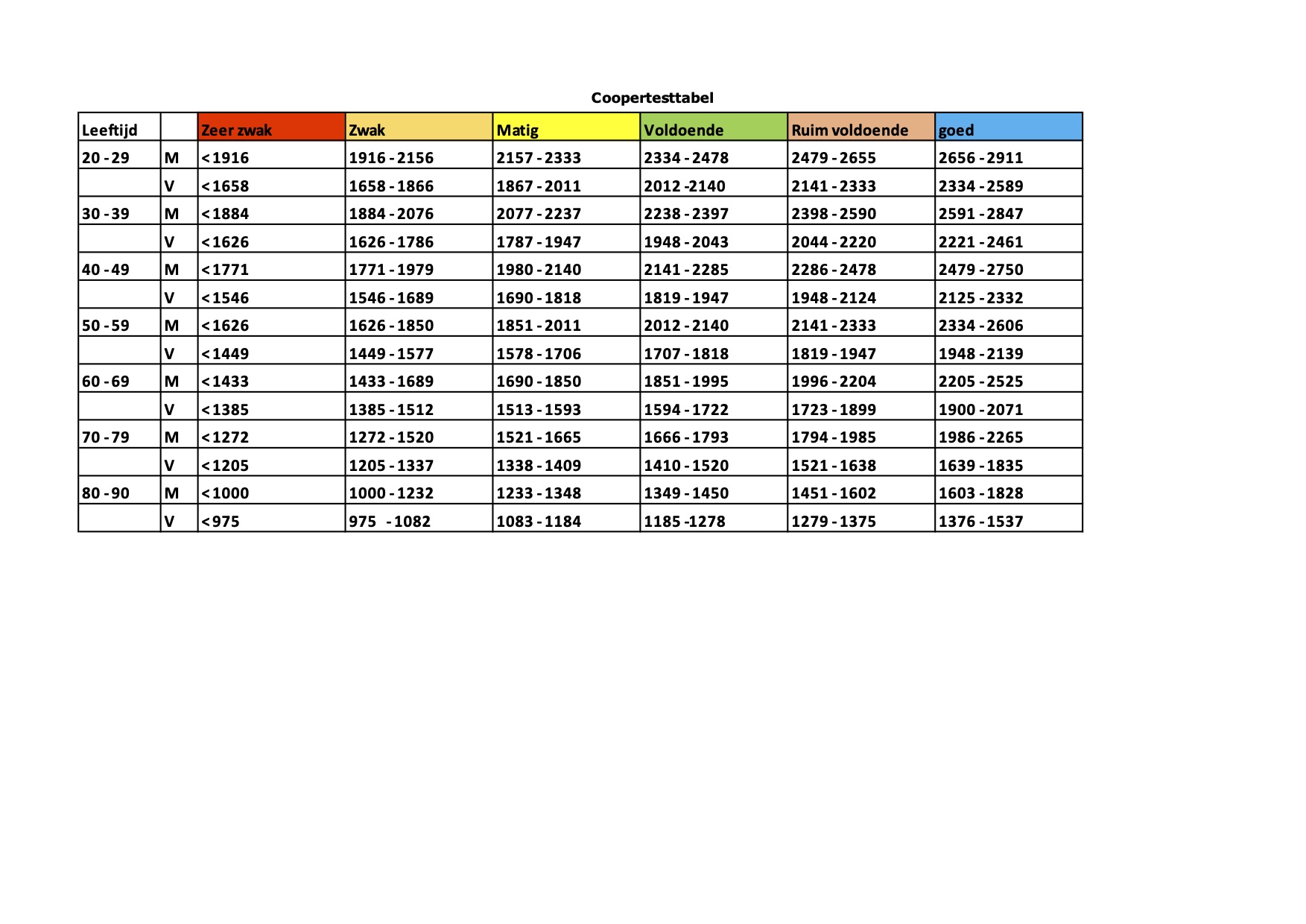Coopertest tabel